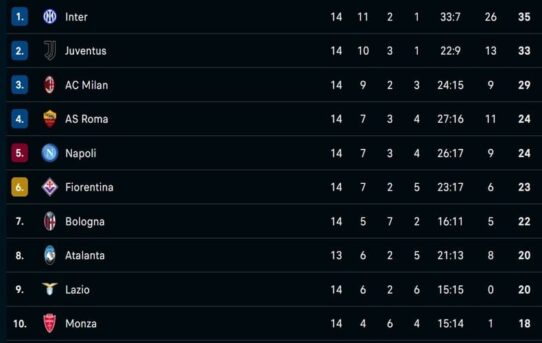 Chi tiết Bảng xếp hạng bóng đá Ý (Serie A) được XoilacTV cập nhật  